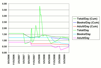 Line Graph of Reading over time