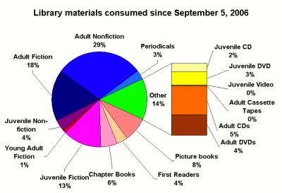 Pie Chart of Library Consumption by Type