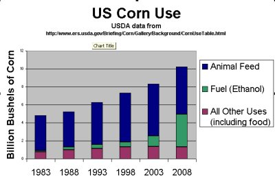 US Domestic Corn Use